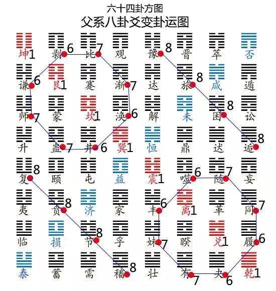 傅佩荣详解易经64卦解卦手册_易经数字上卦一下卦三_易经六十四卦图