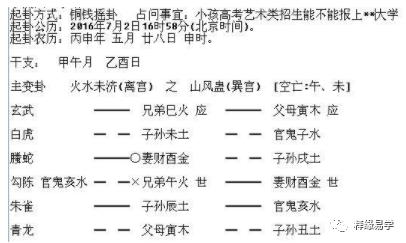 六爻预测考试用神_中华预测网六爻排盘_六爻及卦象预测风水浅谈