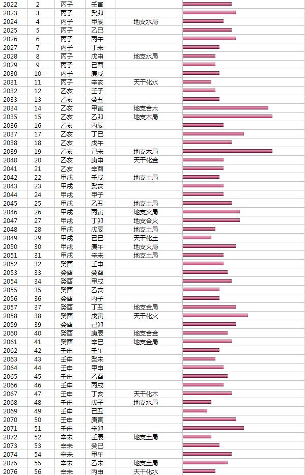 易奇八字免费测算2022年运程车 易奇八字运程车一辈子大运分很低，是不是命不好？