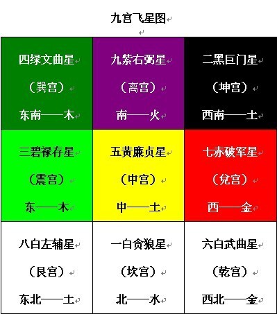 ：奇门遁甲中以九星代表天时的作用及介绍