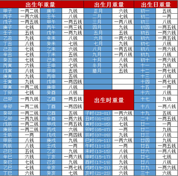 生辰几钱几两查询图生辰八字测几两命生辰八字称重查询表