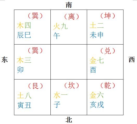 怎样算每一天八门的方位单单算出八门来做什么呀？