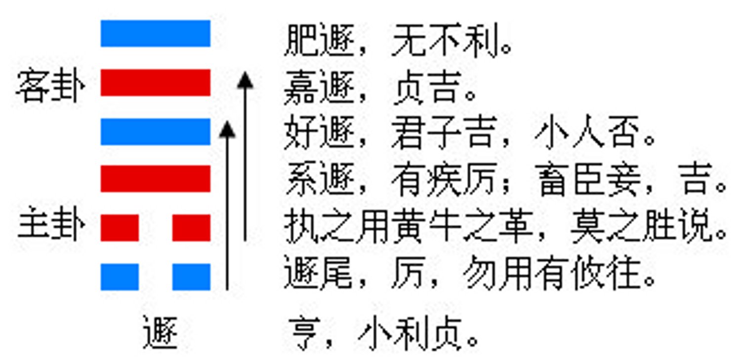 遁卦是阴气长阳气消的卦，要保持桓久，以符合屈伸往来的常理