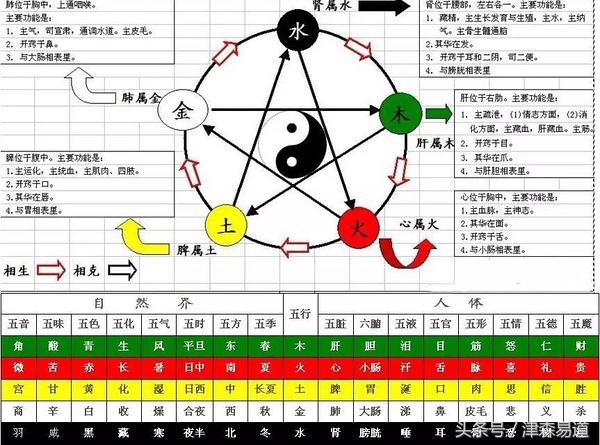 金木水火土是构成自然界的五大最基本元素的简朴观点