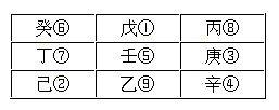 （李向东）奇门定局的步骤与方法