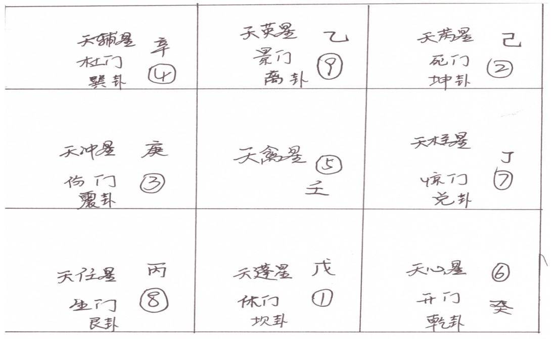 （李向东）奇门定局的步骤与方法