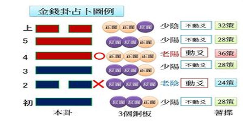 关于六爻预测的起卦方法，有传统的蓍草、铜钱