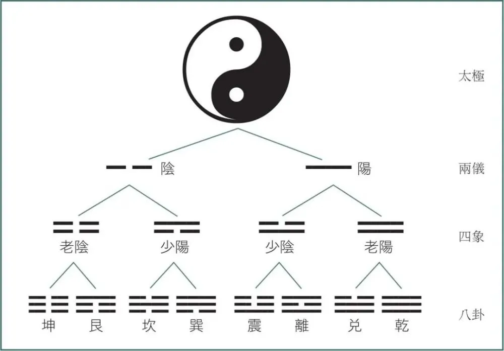 风水堂:易学思维的内在结构与形式