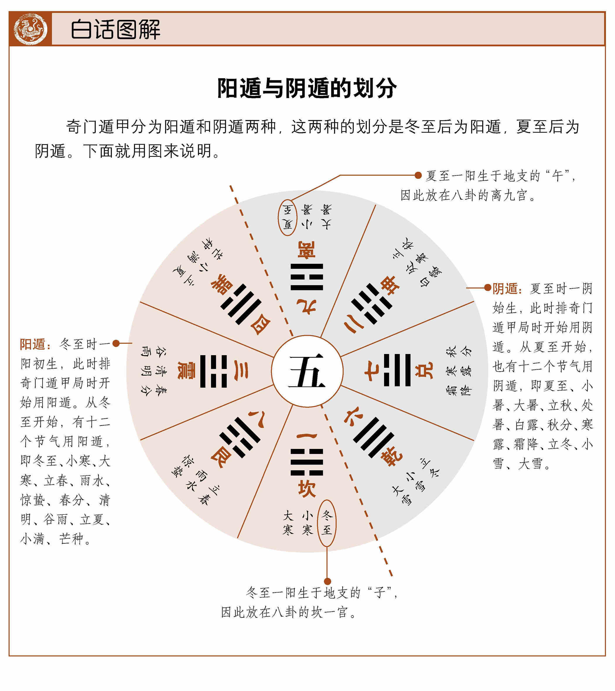 奇门遁甲入门图解:三奇遁甲入门知识