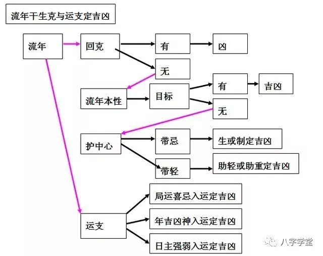 风水命理：如何知道自己流年运势情况？