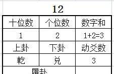 风水堂：梅花易数中的数字起卦法