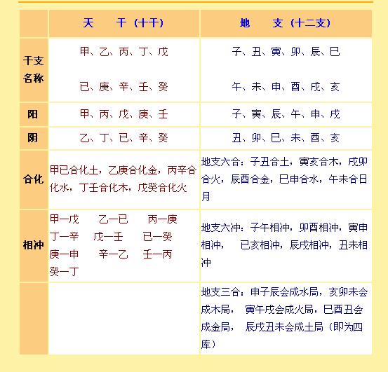 风水堂:八字中的“化学”反应