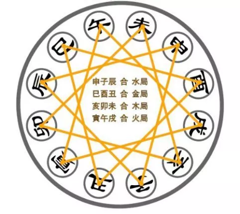 风水堂:八字中的“化学”反应