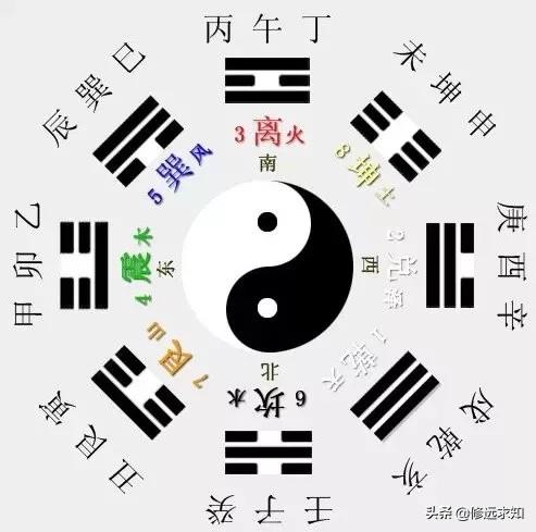 （李向东）乾卦乾卦象征天，天的四种本质特征