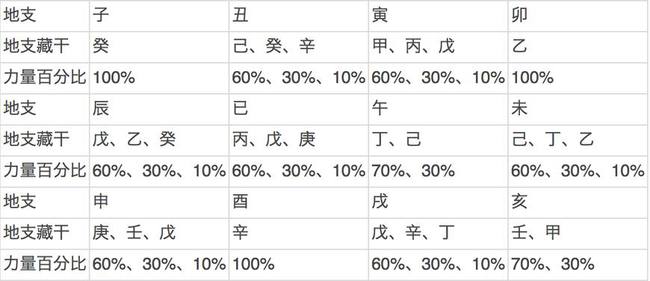 风水堂：八字中的藏干到底代表什么