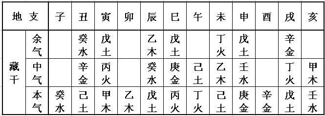 风水堂：八字中的藏干到底代表什么