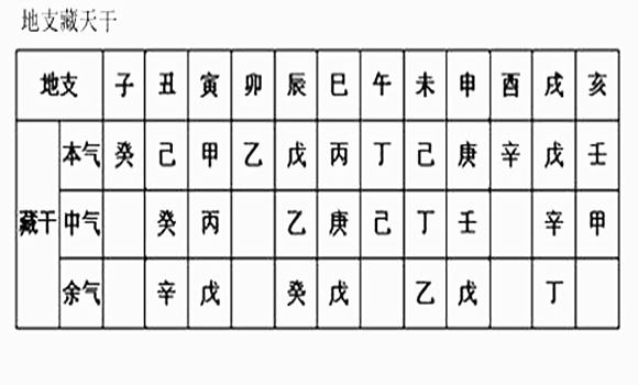 风水堂：八字中的藏干到底代表什么