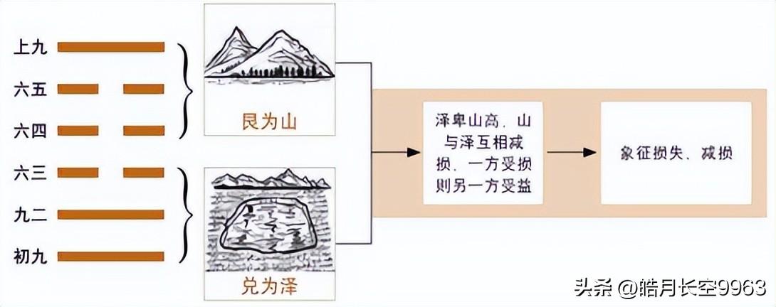 #历史开讲#第41卦损：山泽损卦主