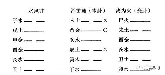 六爻风水堂:六爻装纳甲，就是在排卦