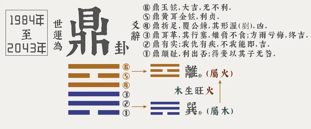 火风风水堂：占得火风鼎卦示例