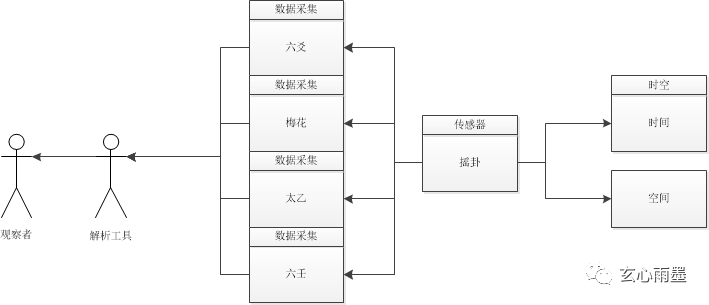 摇卦的算法原理是个什么样子？时空取样就是截取你占卦