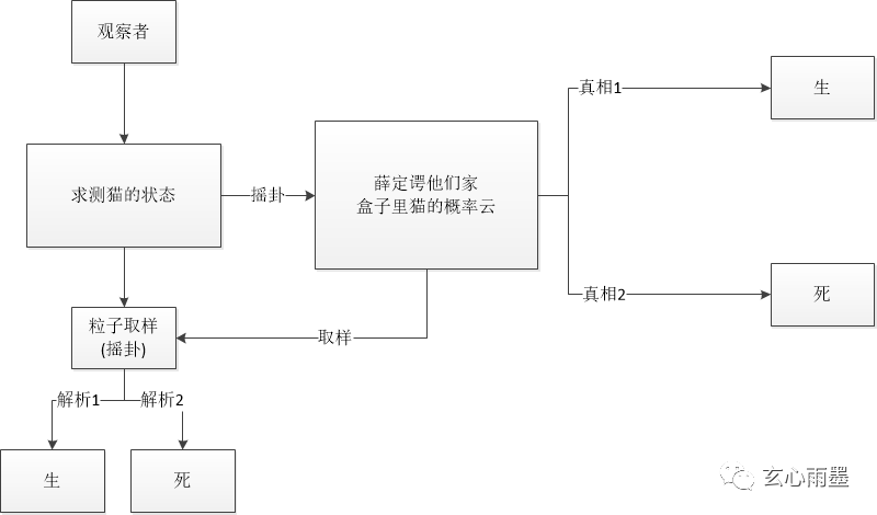 摇卦的算法原理是个什么样子？时空取样就是截取你占卦