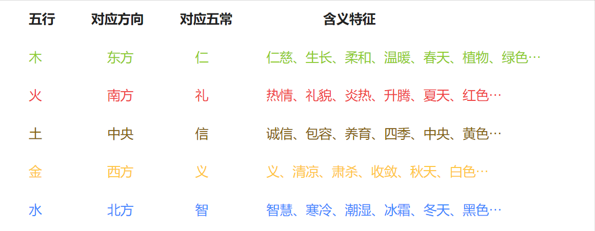 风水堂：八卦、五行、天干、象义