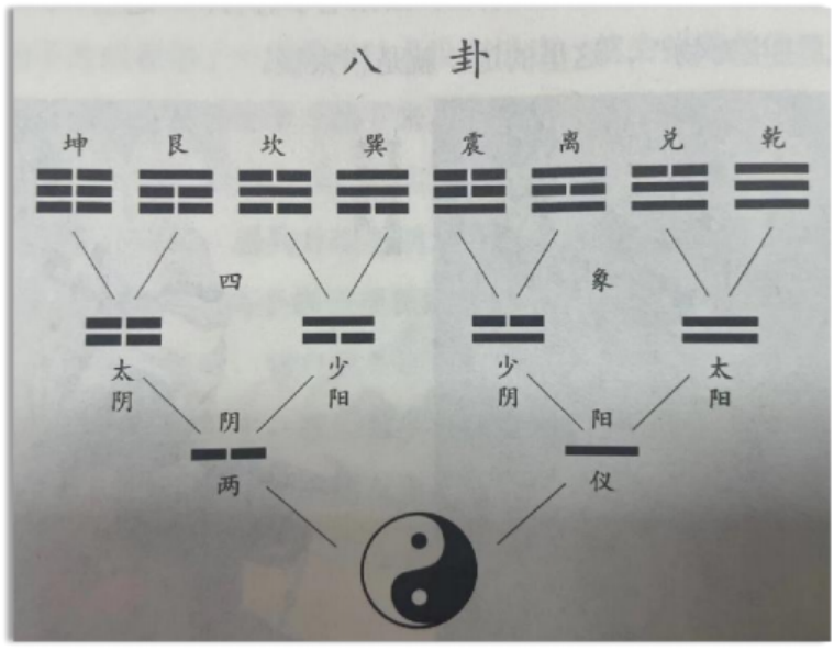 风水堂：八卦、五行、天干、象义