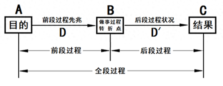 事业单位考试公共基础知识：简易预测学的运用技巧