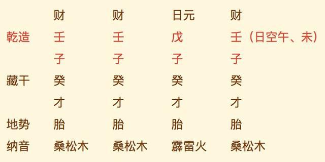 八字从格、日元强旺使之更强，日元衰弱