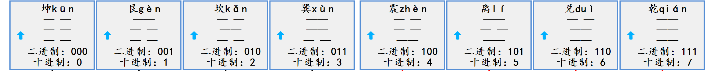 二进制和它的起源，真是太有才了！